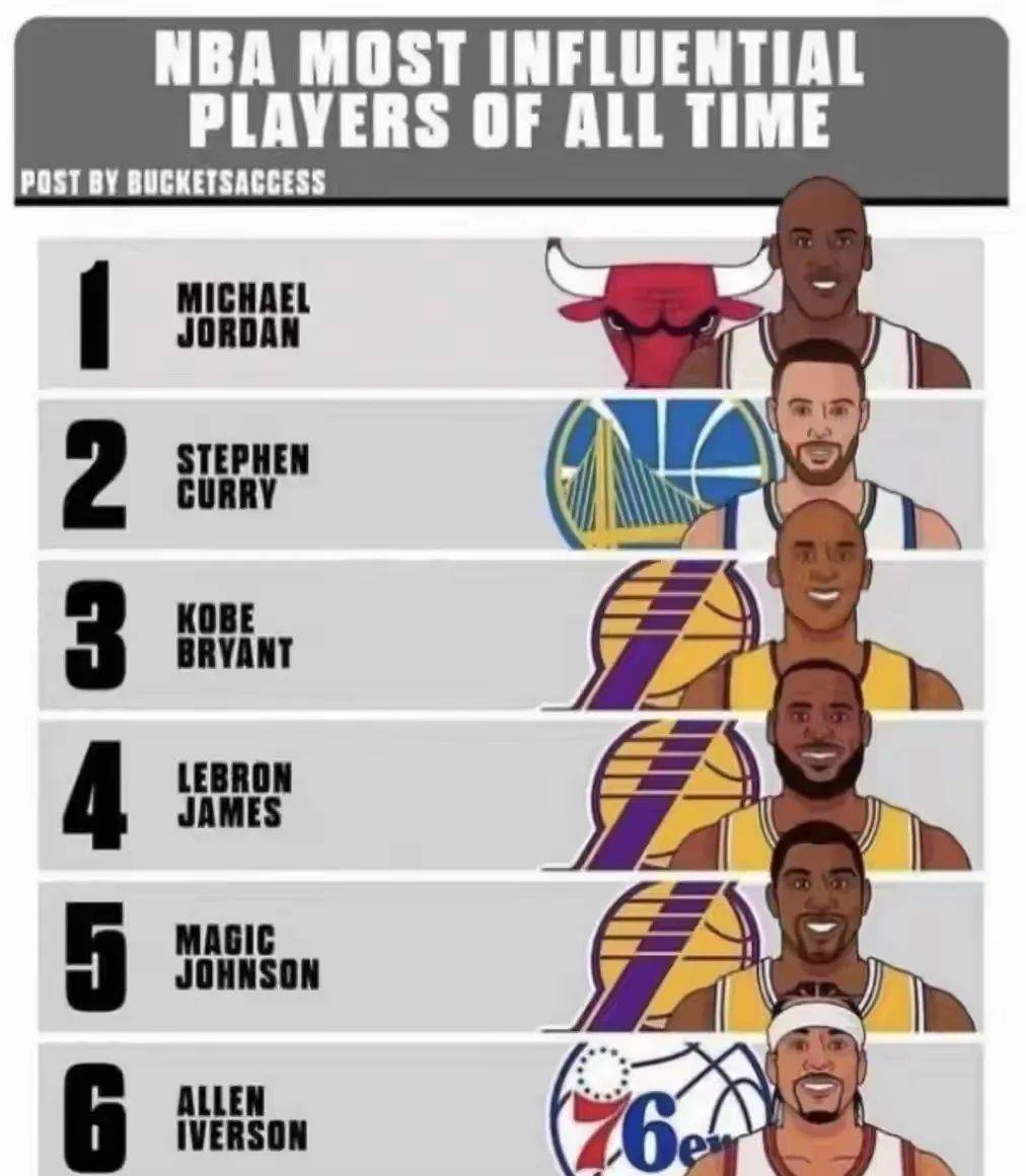 美媒评NBA最具影响力的6位球星：库里第二，詹姆斯第四