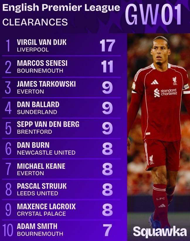 英超首(shǒu)轮解围数TOP10：范迪克17次居首(shǒu)，伯恩茅斯后卫塞内西次之