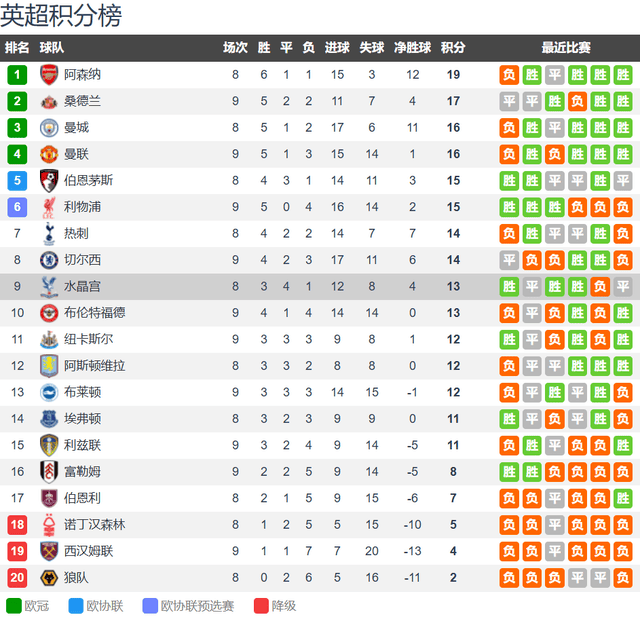 CCTV5直播阿森纳vs水晶宫：阿森纳最强防线+定位球 无惧水晶宫