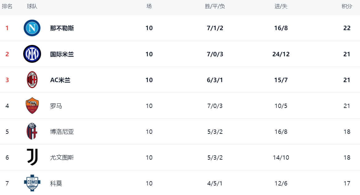 意甲最新积分战报:前4差距最多1分,罗马倒下,博洛尼亚逆袭