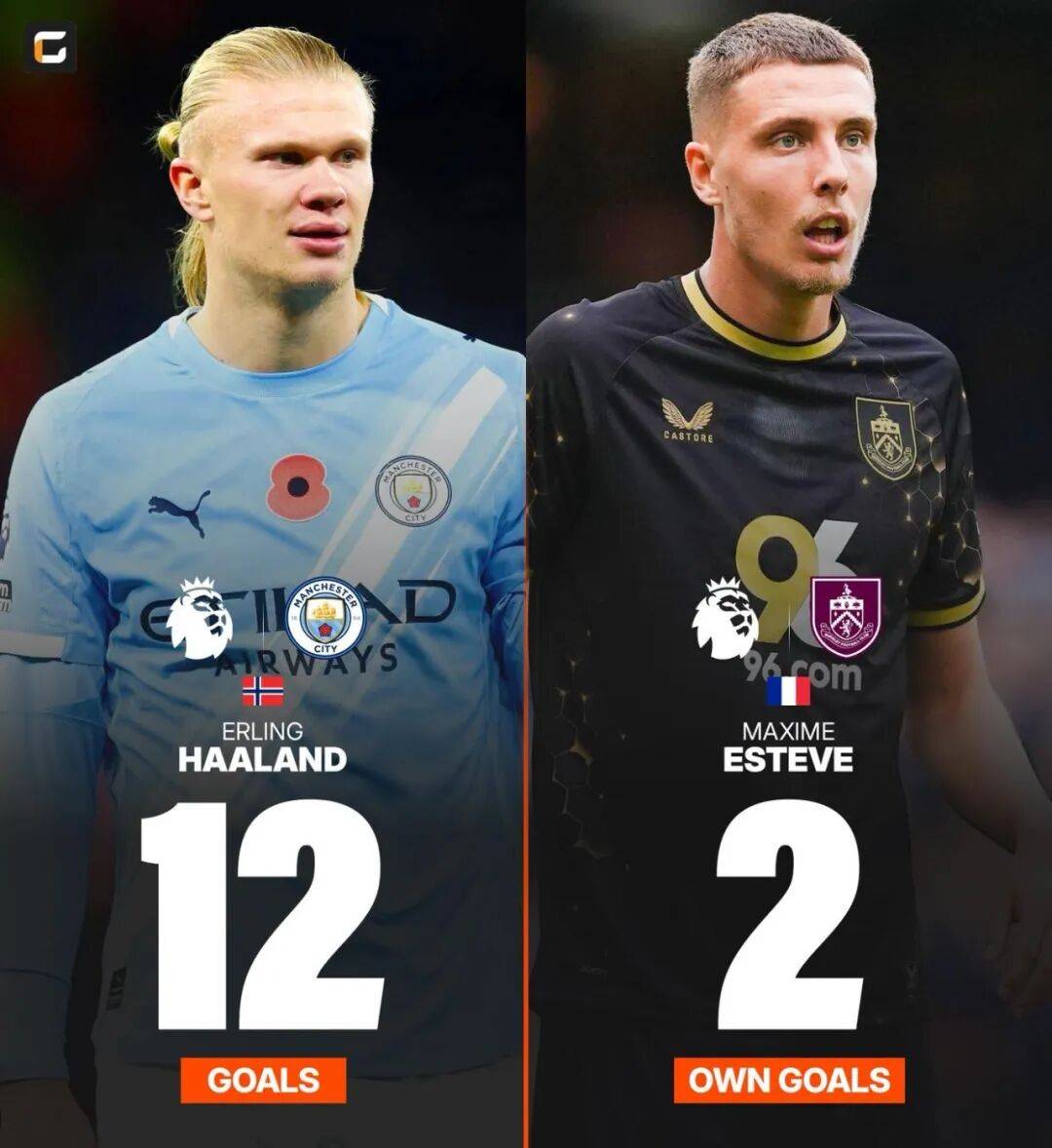 曼城锋无力!全靠哈兰德一人强撑 瓜帅6500万要买新前锋