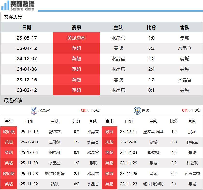 CCTV5直播水晶宫vs曼城：都是一周双赛 曼城客场无惧水晶宫