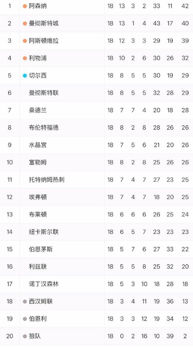 英超综述：18轮后新BIG6正式归位！热刺1-0止2连败 下轮3场焦点战