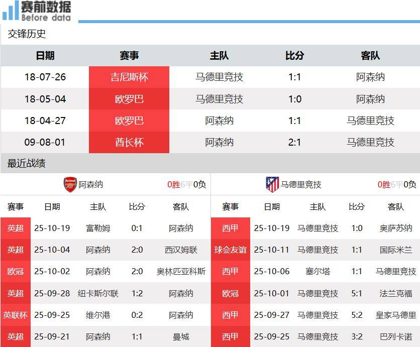 阿森纳vs马竞前瞻：阿森纳主场无惧马竞 约克雷斯需证明自己